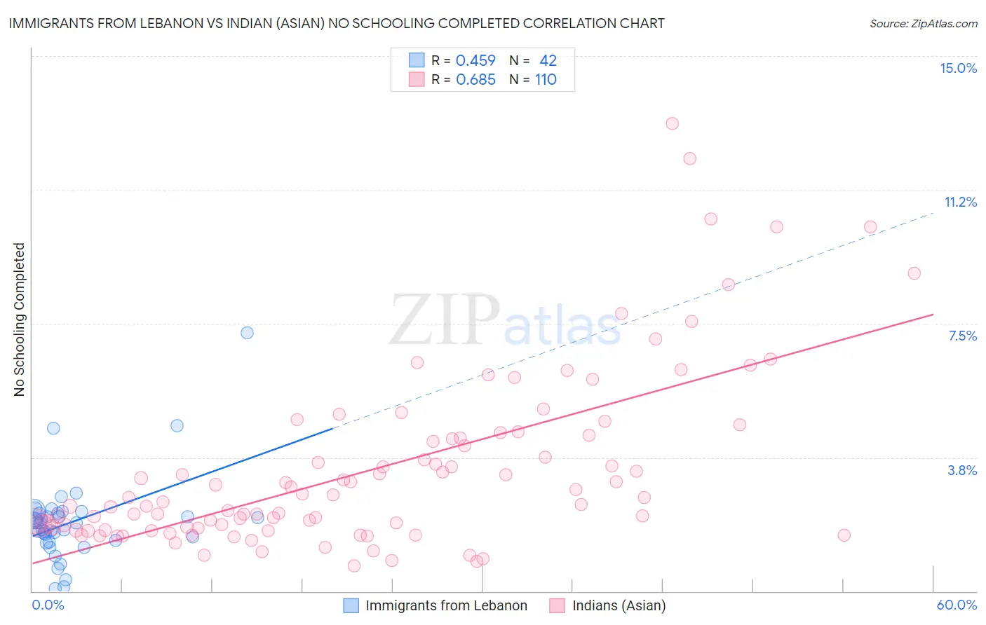 Immigrants from Lebanon vs Indian (Asian) No Schooling Completed