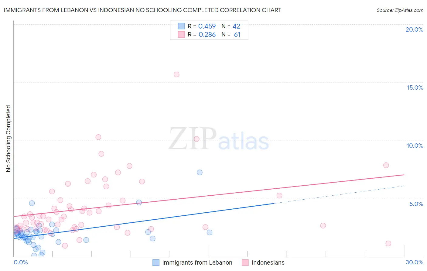 Immigrants from Lebanon vs Indonesian No Schooling Completed