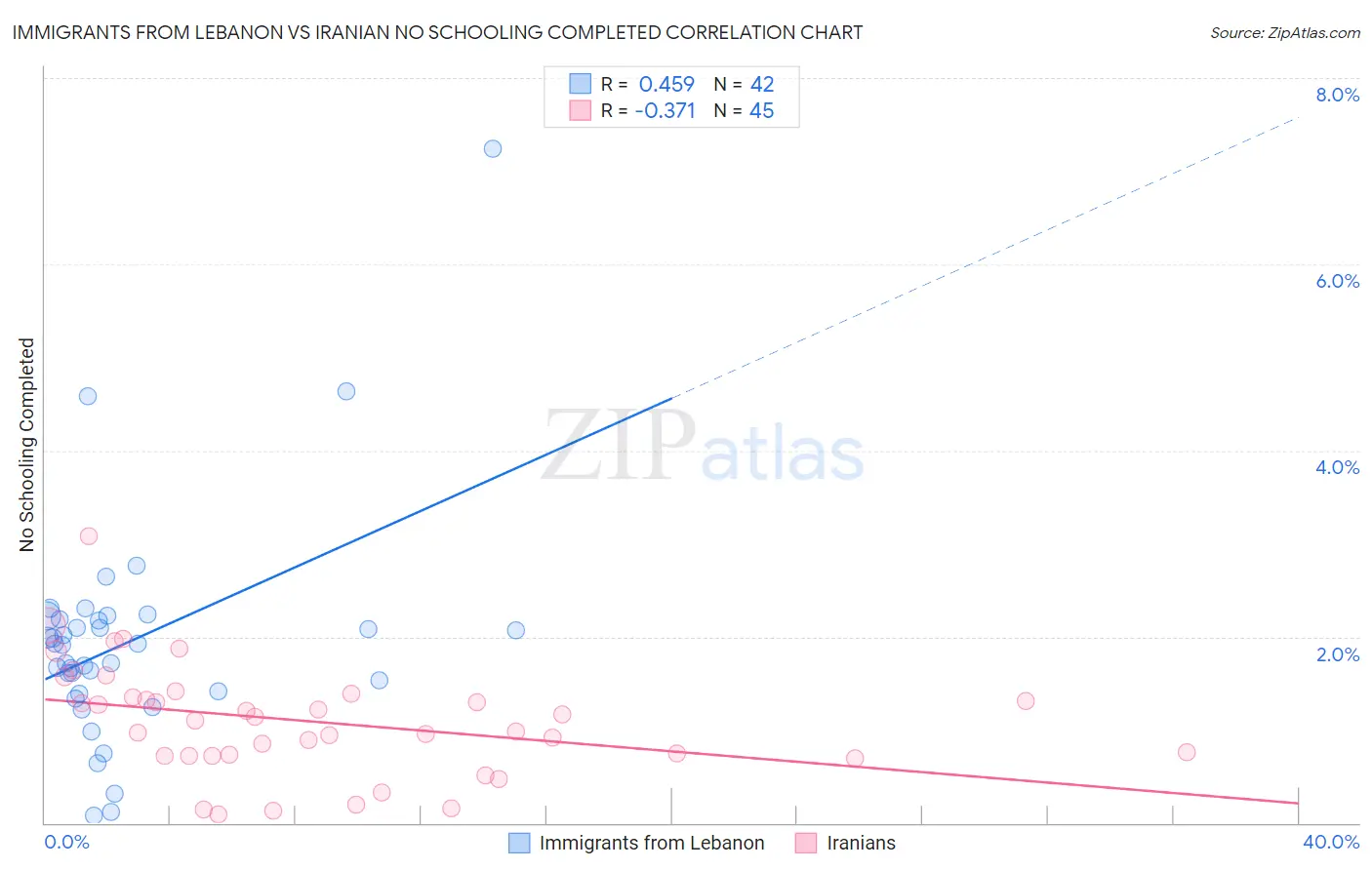 Immigrants from Lebanon vs Iranian No Schooling Completed