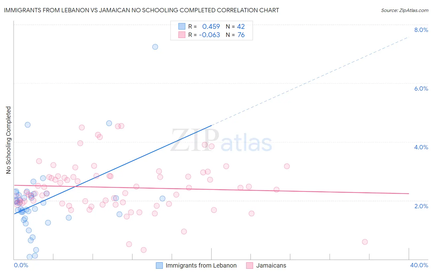 Immigrants from Lebanon vs Jamaican No Schooling Completed