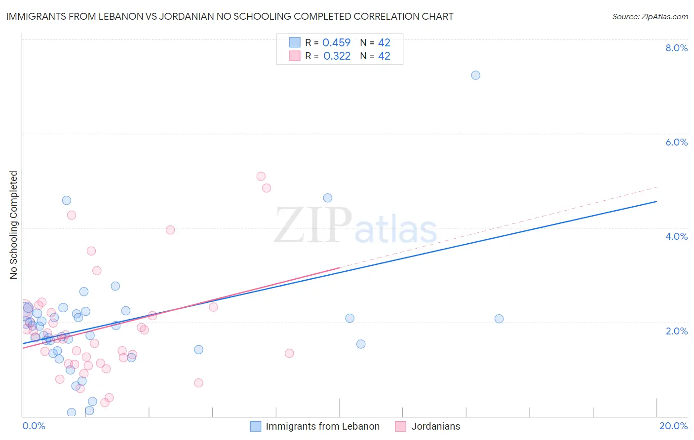 Immigrants from Lebanon vs Jordanian No Schooling Completed