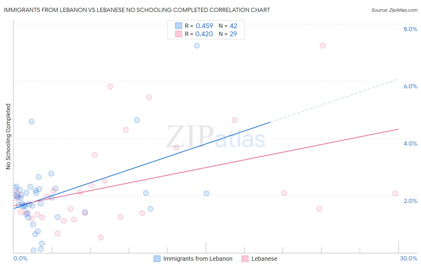 Immigrants from Lebanon vs Lebanese No Schooling Completed