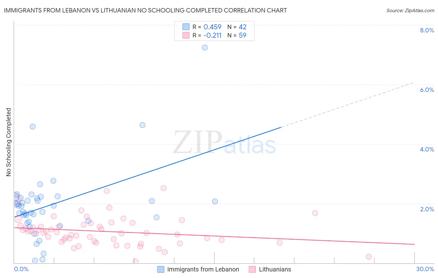 Immigrants from Lebanon vs Lithuanian No Schooling Completed