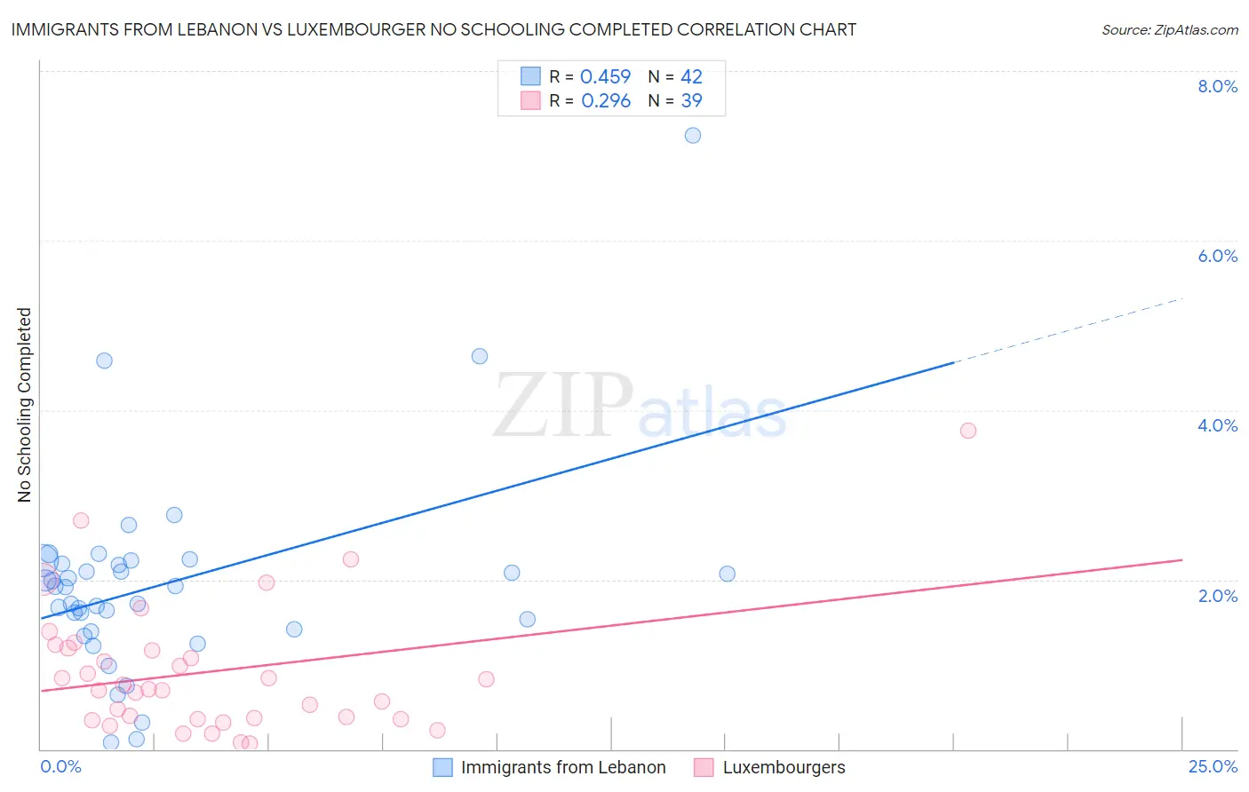 Immigrants from Lebanon vs Luxembourger No Schooling Completed