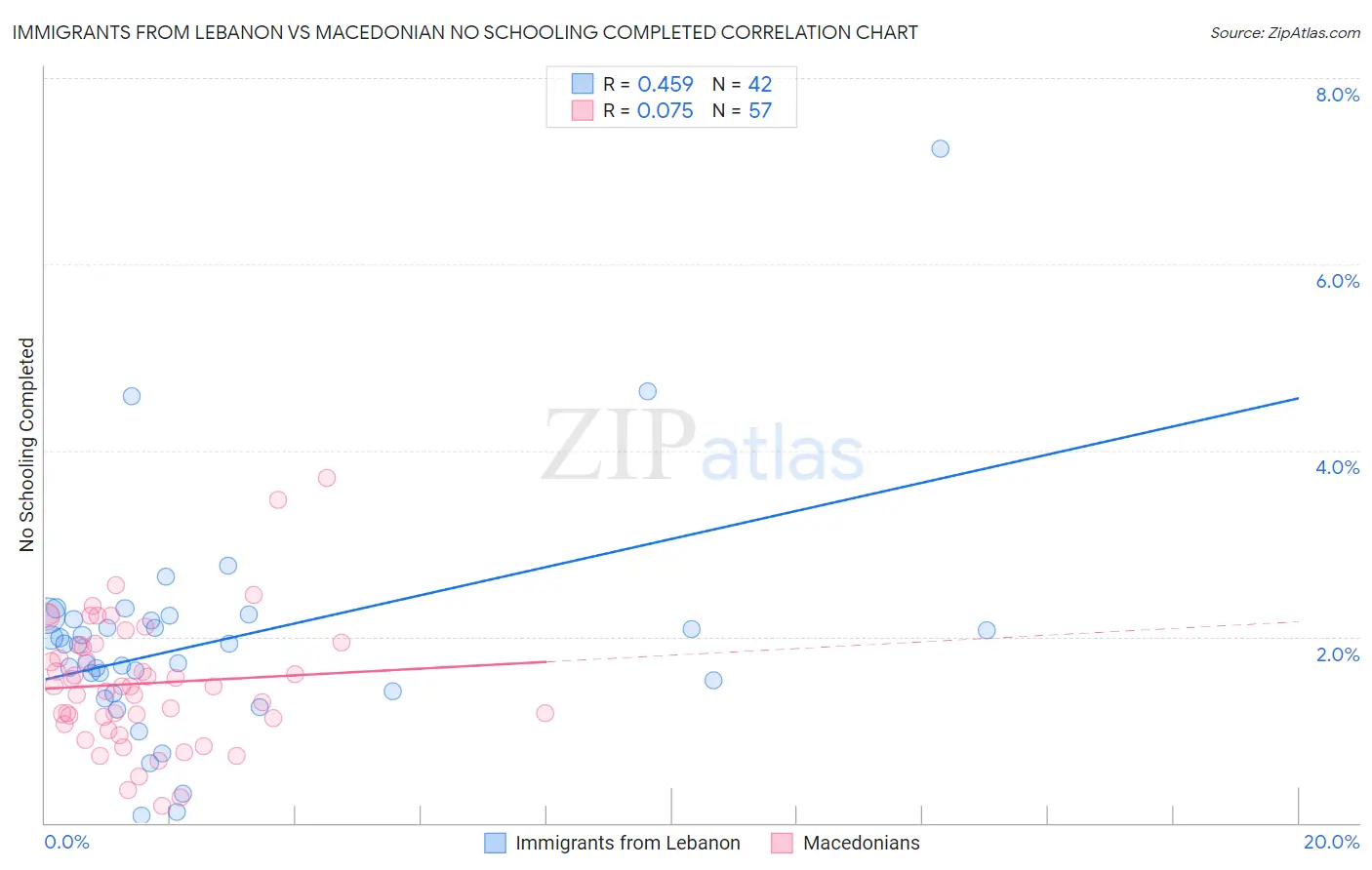 Immigrants from Lebanon vs Macedonian No Schooling Completed