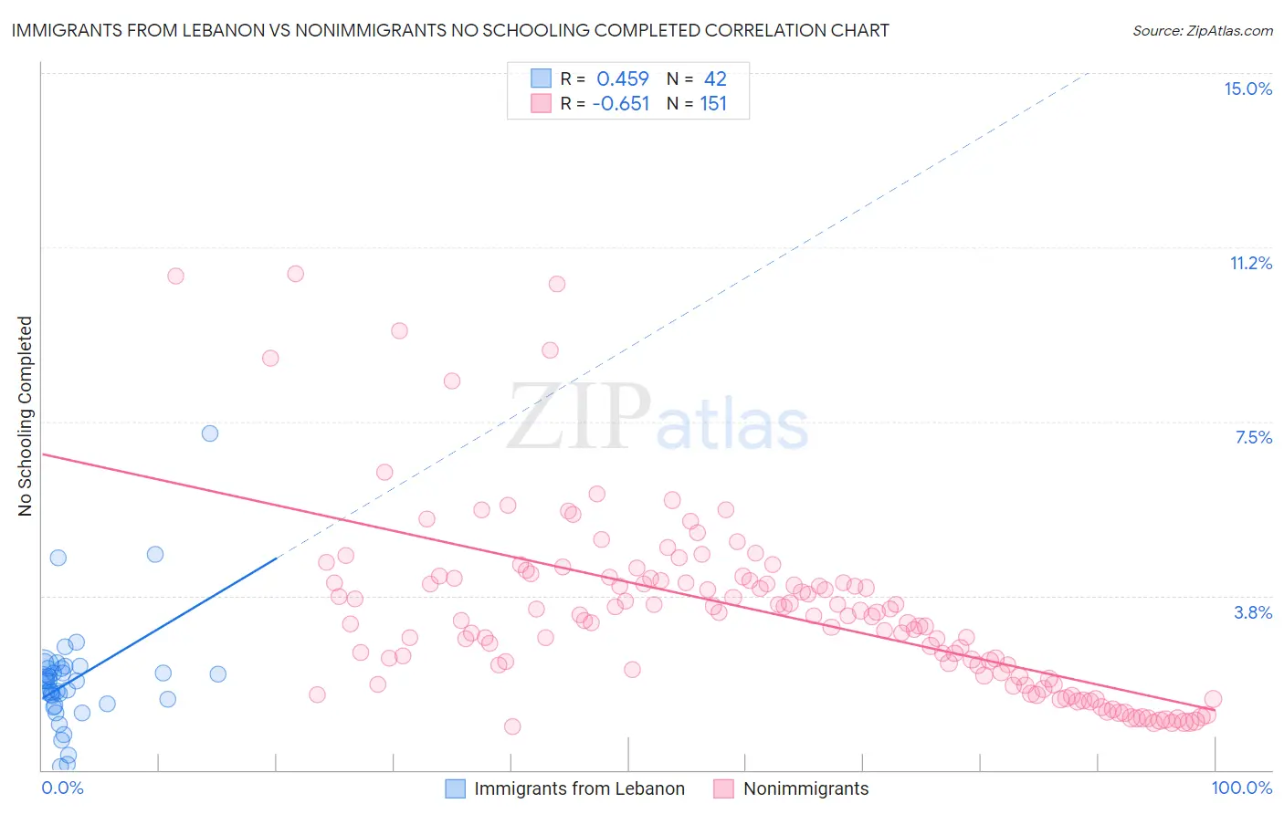 Immigrants from Lebanon vs Nonimmigrants No Schooling Completed