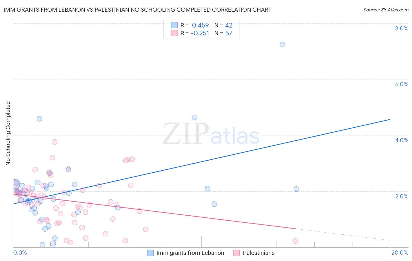 Immigrants from Lebanon vs Palestinian No Schooling Completed