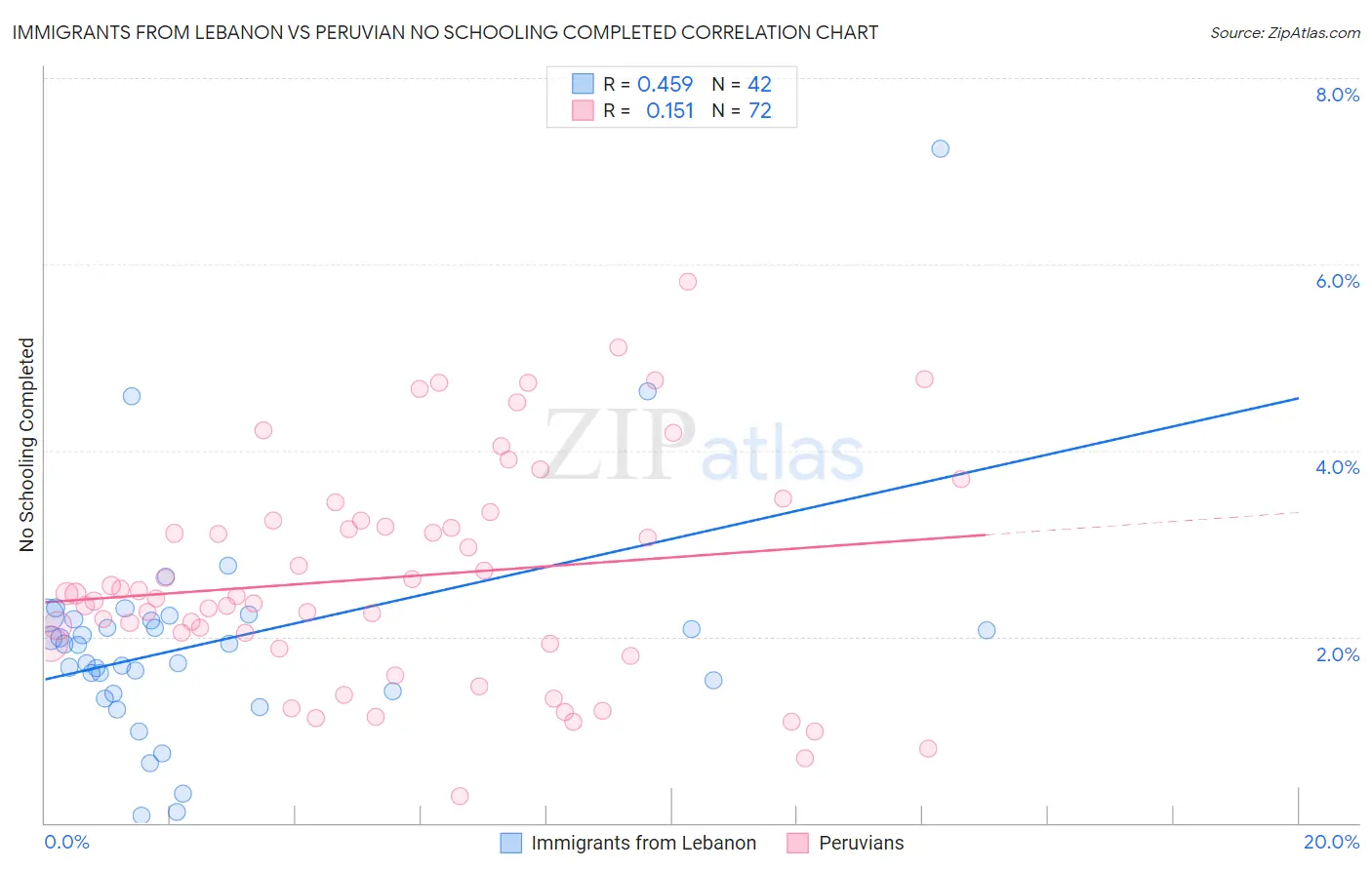 Immigrants from Lebanon vs Peruvian No Schooling Completed
