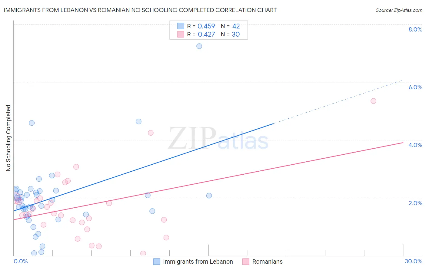 Immigrants from Lebanon vs Romanian No Schooling Completed