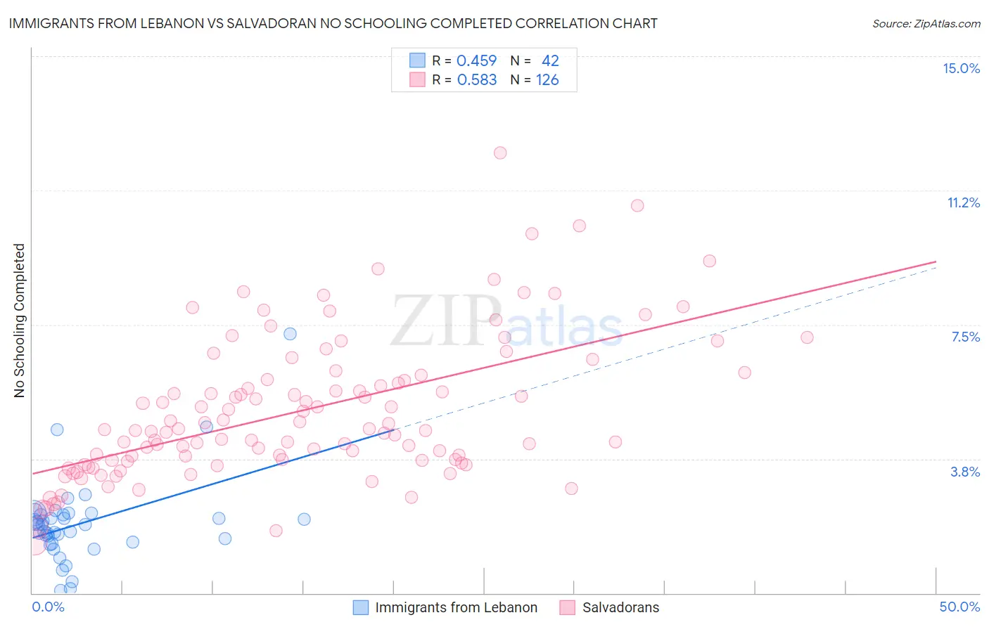 Immigrants from Lebanon vs Salvadoran No Schooling Completed