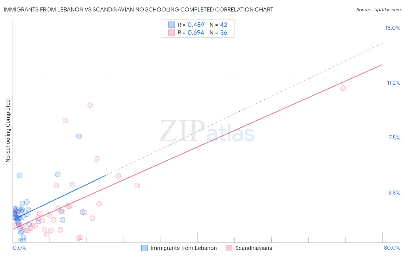 Immigrants from Lebanon vs Scandinavian No Schooling Completed