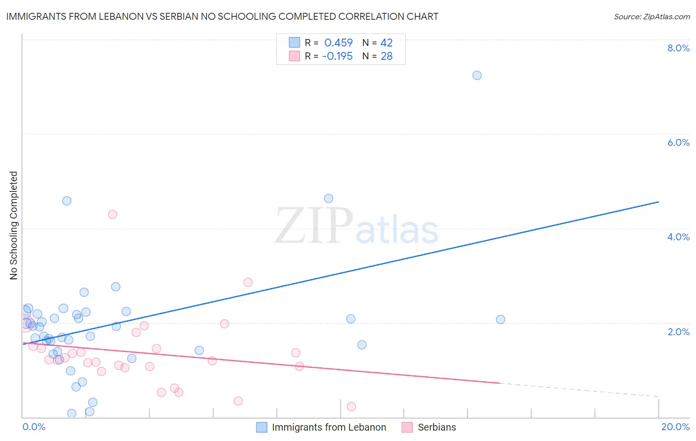 Immigrants from Lebanon vs Serbian No Schooling Completed