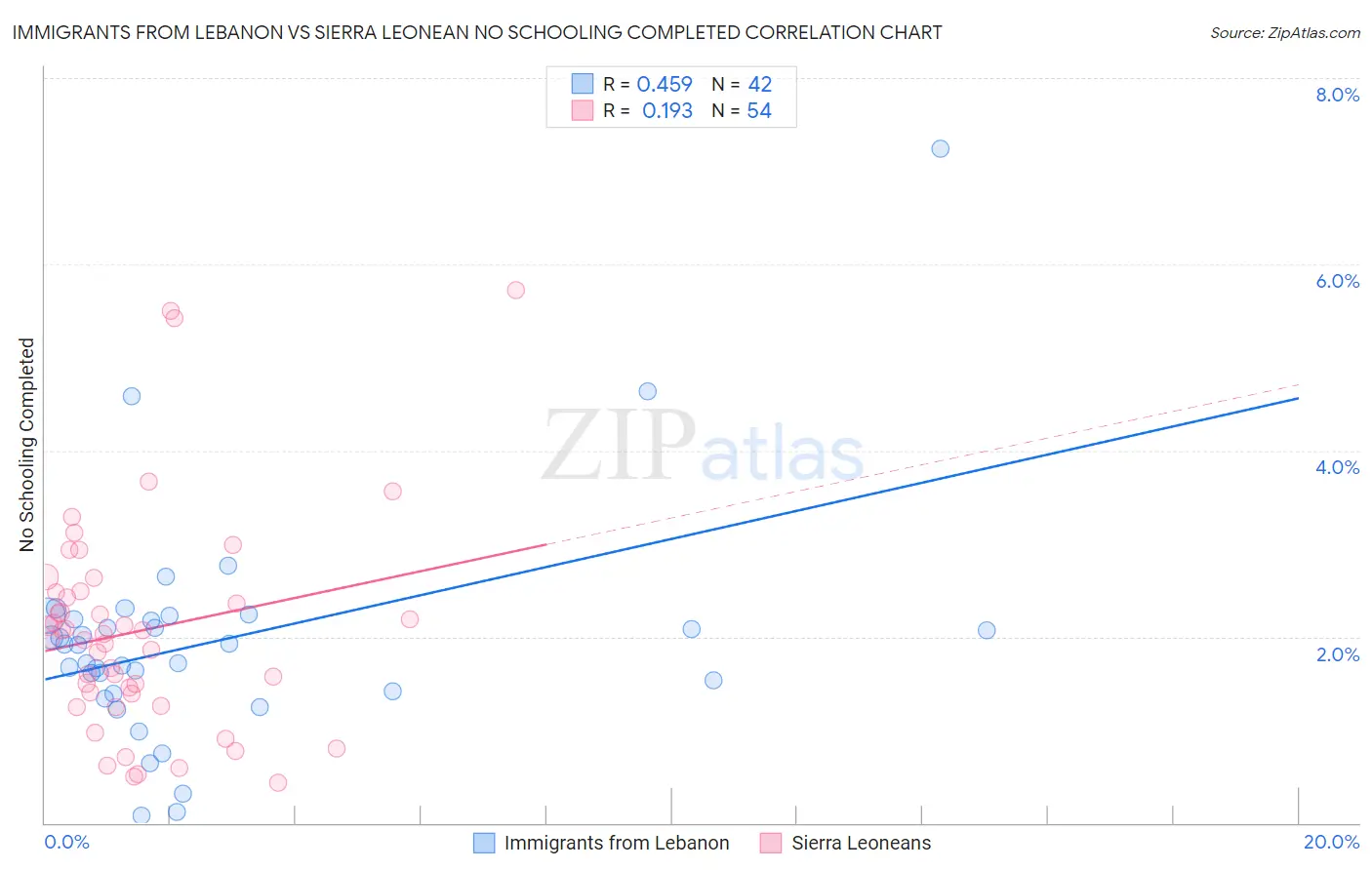 Immigrants from Lebanon vs Sierra Leonean No Schooling Completed