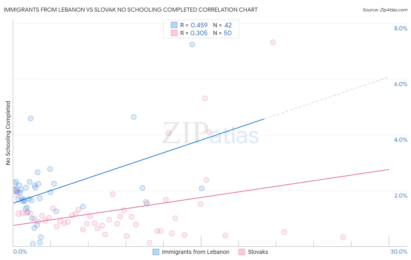 Immigrants from Lebanon vs Slovak No Schooling Completed