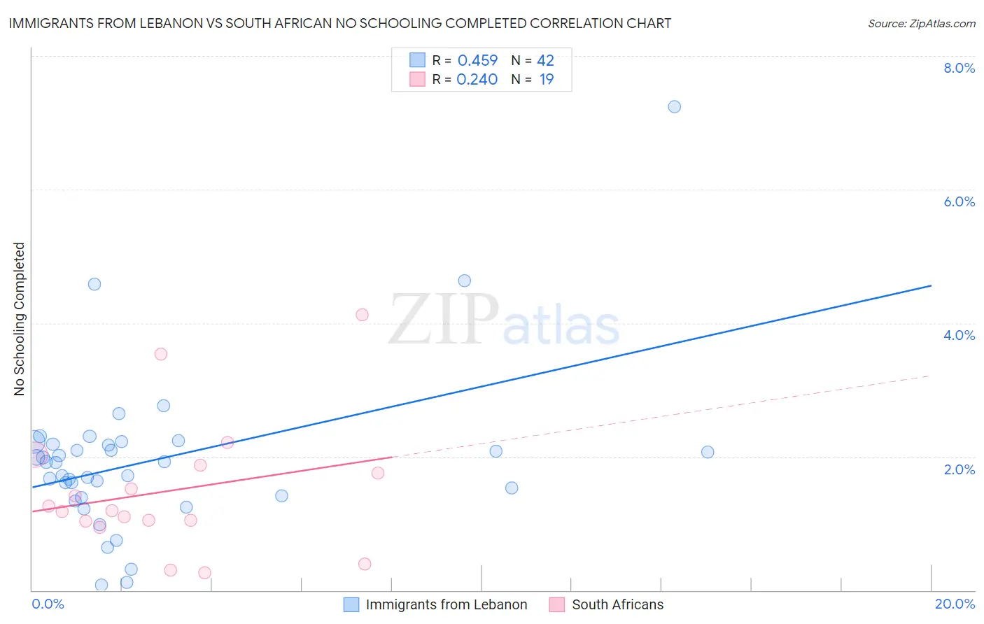 Immigrants from Lebanon vs South African No Schooling Completed