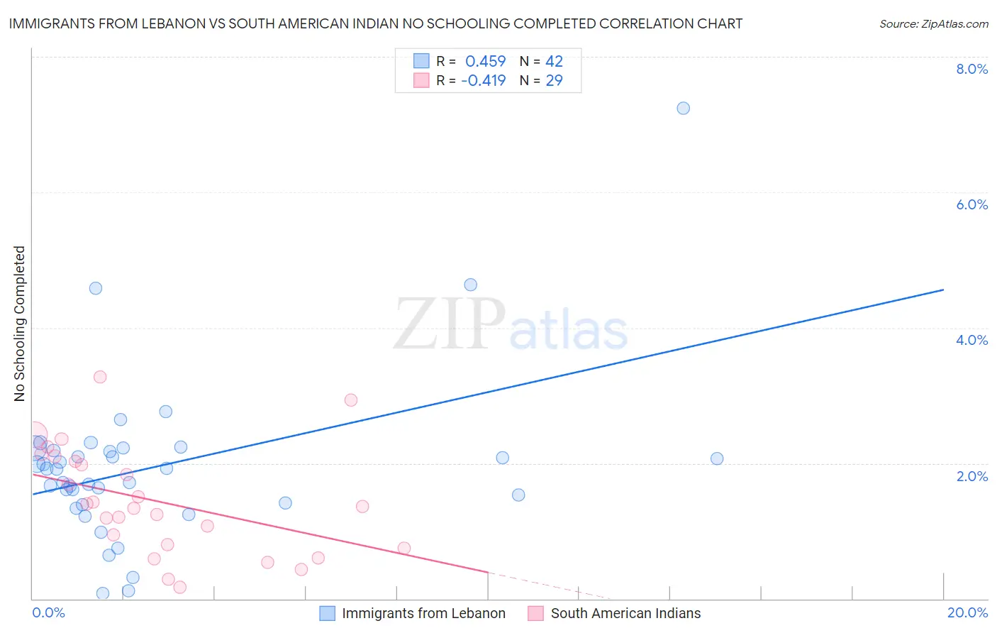 Immigrants from Lebanon vs South American Indian No Schooling Completed