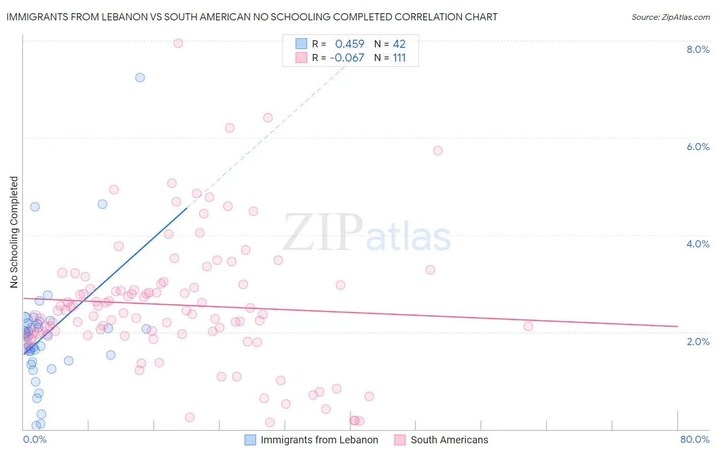 Immigrants from Lebanon vs South American No Schooling Completed