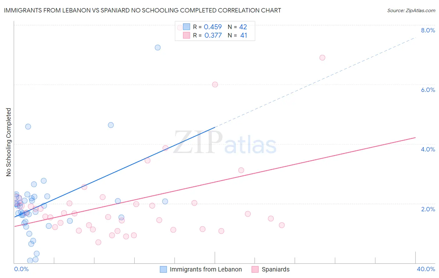 Immigrants from Lebanon vs Spaniard No Schooling Completed