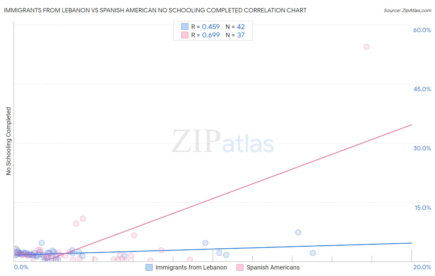 Immigrants from Lebanon vs Spanish American No Schooling Completed