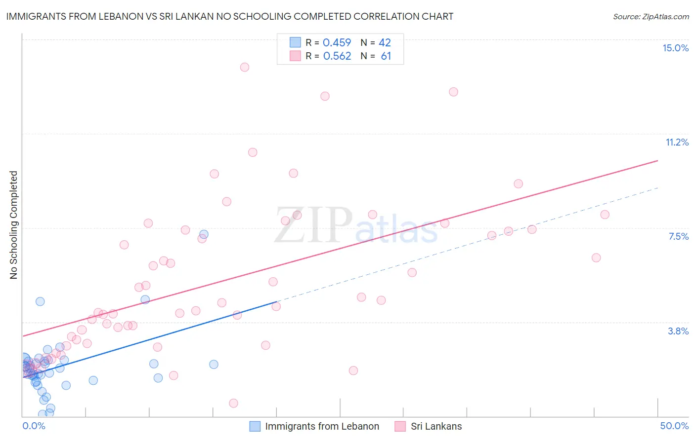 Immigrants from Lebanon vs Sri Lankan No Schooling Completed