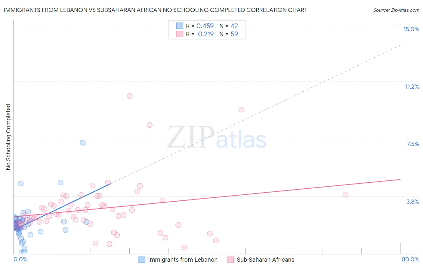 Immigrants from Lebanon vs Subsaharan African No Schooling Completed