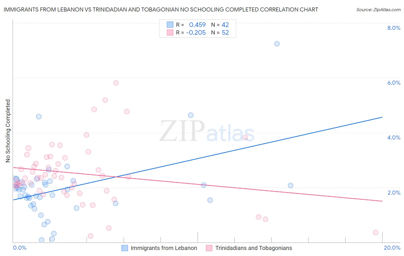 Immigrants from Lebanon vs Trinidadian and Tobagonian No Schooling Completed