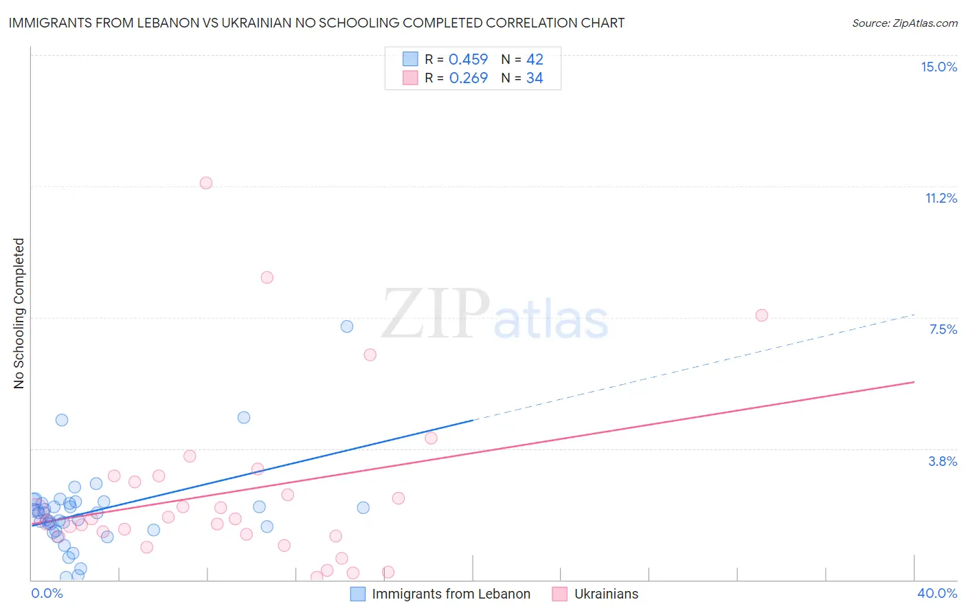 Immigrants from Lebanon vs Ukrainian No Schooling Completed