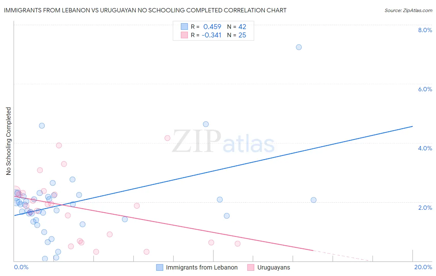 Immigrants from Lebanon vs Uruguayan No Schooling Completed