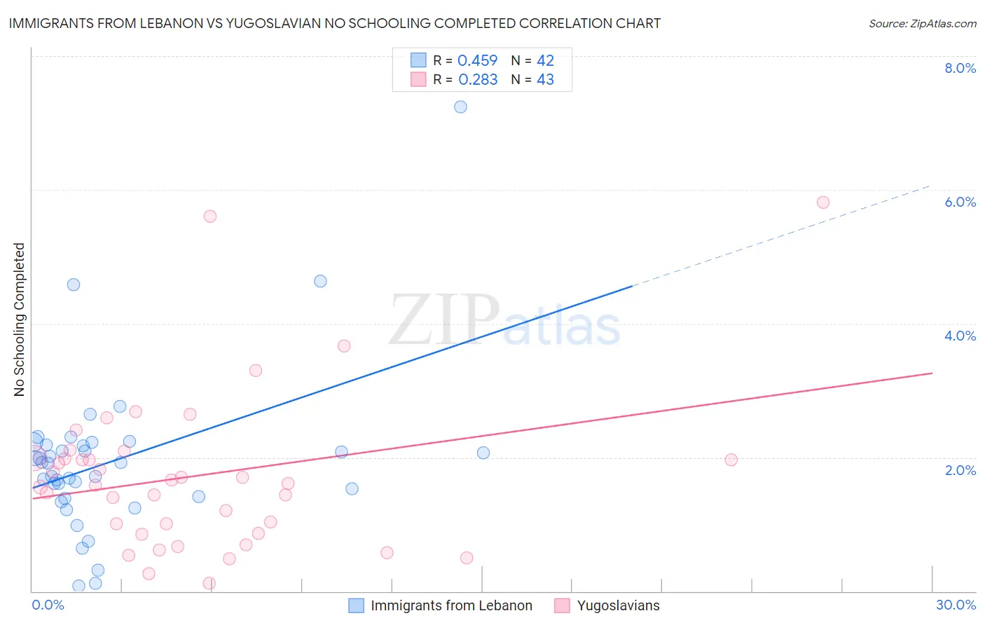 Immigrants from Lebanon vs Yugoslavian No Schooling Completed