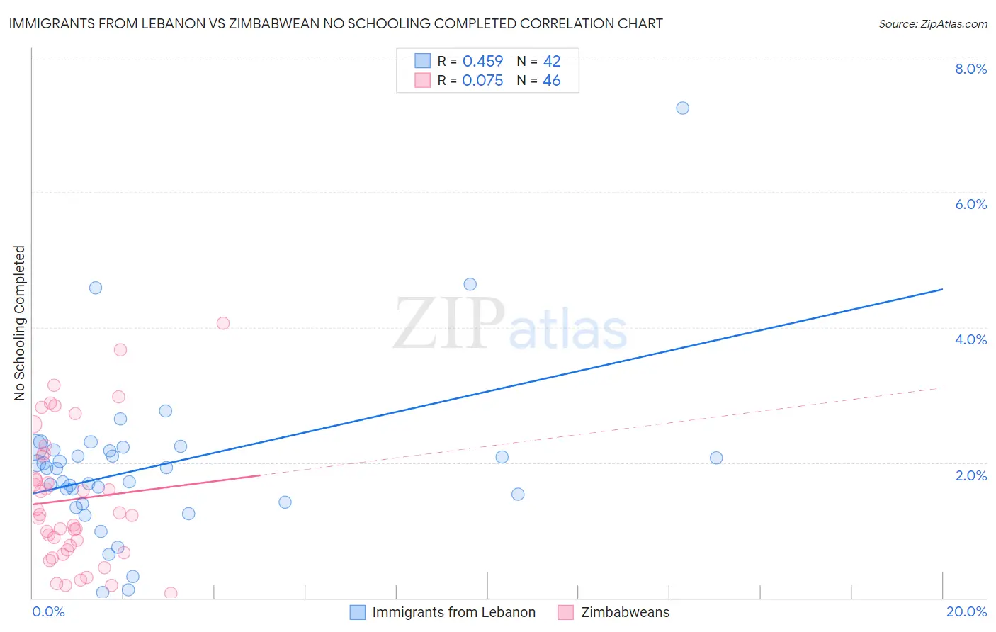 Immigrants from Lebanon vs Zimbabwean No Schooling Completed