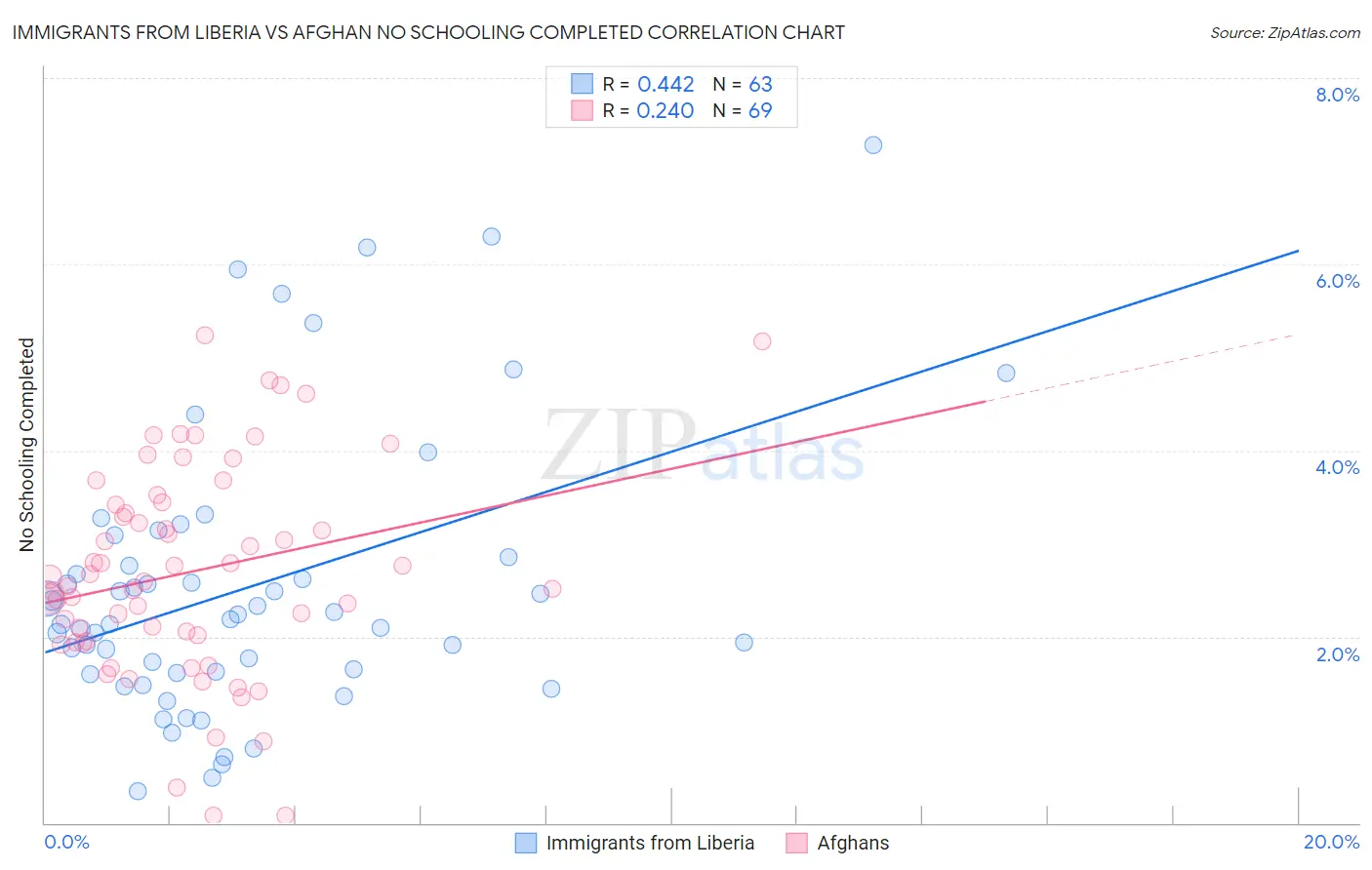 Immigrants from Liberia vs Afghan No Schooling Completed