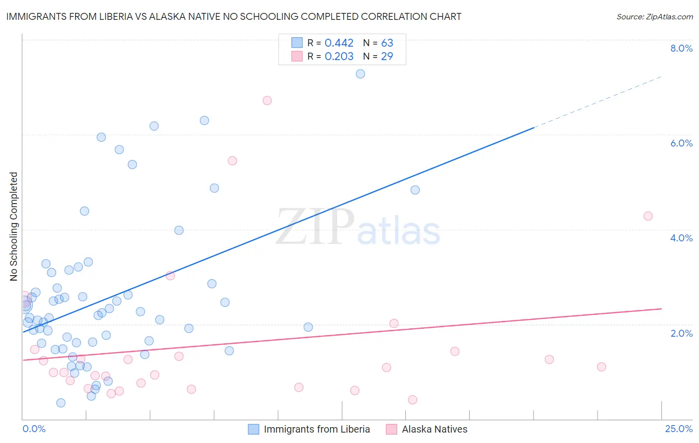 Immigrants from Liberia vs Alaska Native No Schooling Completed