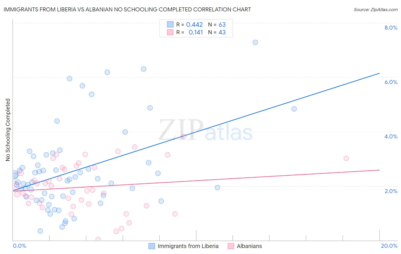 Immigrants from Liberia vs Albanian No Schooling Completed