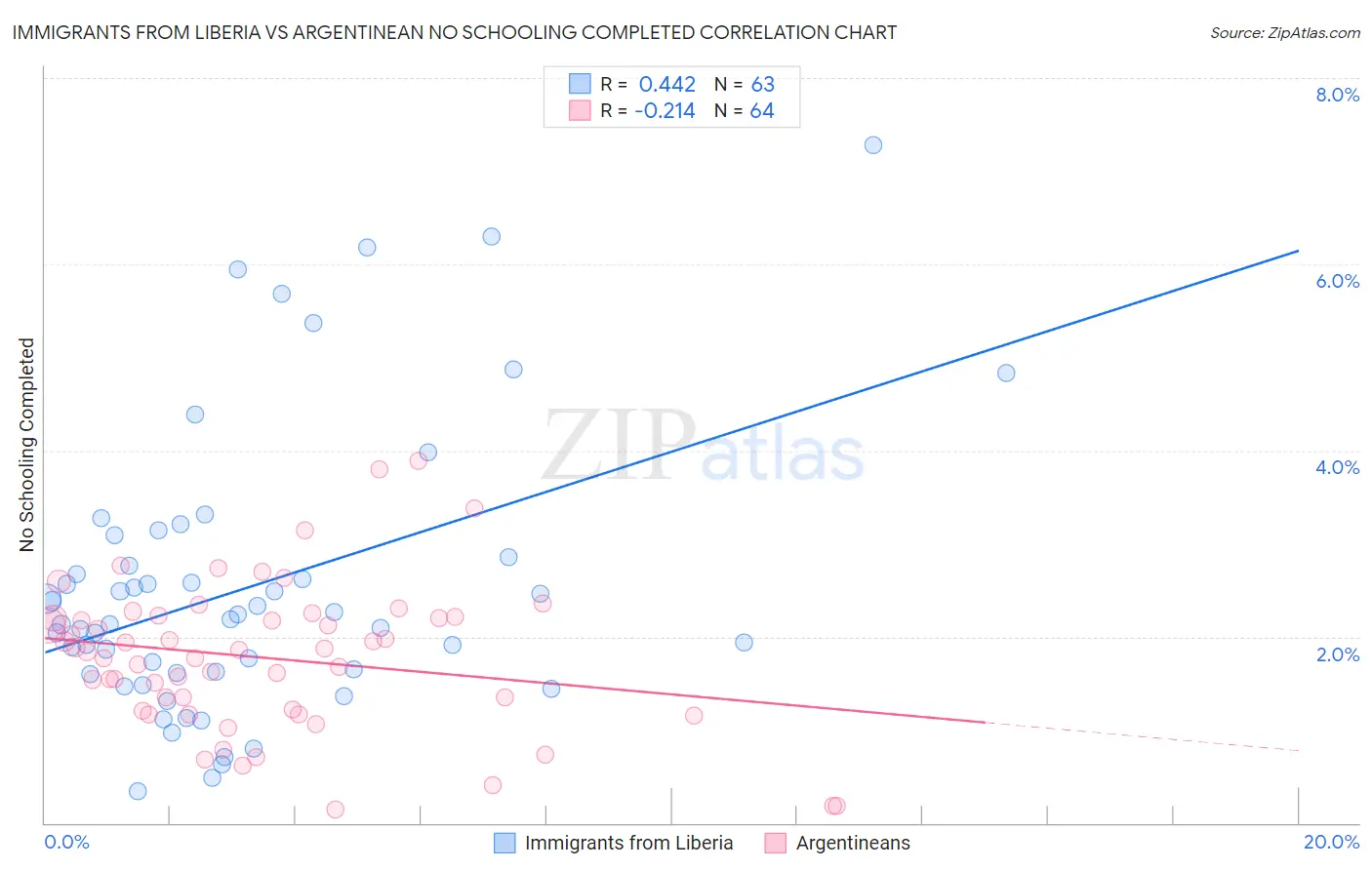 Immigrants from Liberia vs Argentinean No Schooling Completed