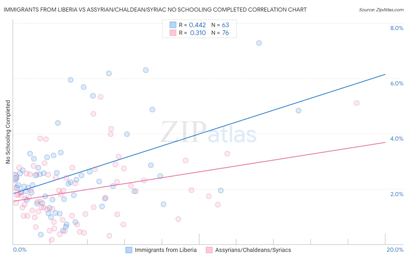 Immigrants from Liberia vs Assyrian/Chaldean/Syriac No Schooling Completed