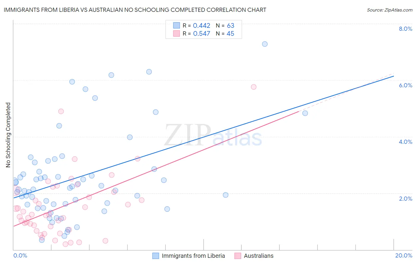 Immigrants from Liberia vs Australian No Schooling Completed