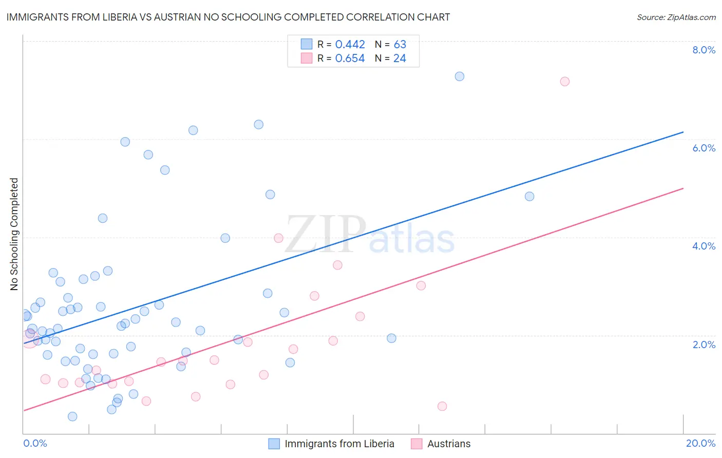 Immigrants from Liberia vs Austrian No Schooling Completed