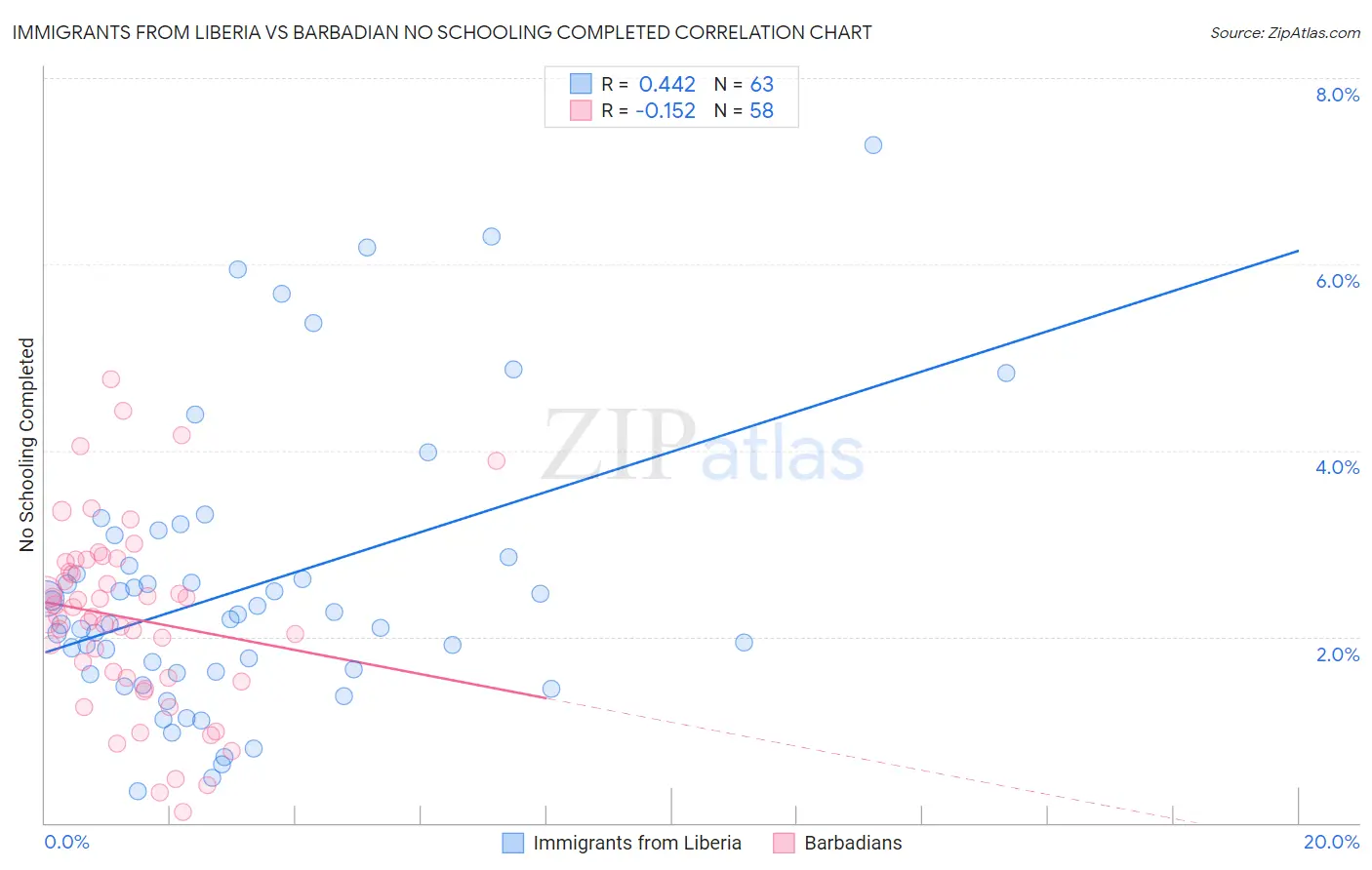 Immigrants from Liberia vs Barbadian No Schooling Completed