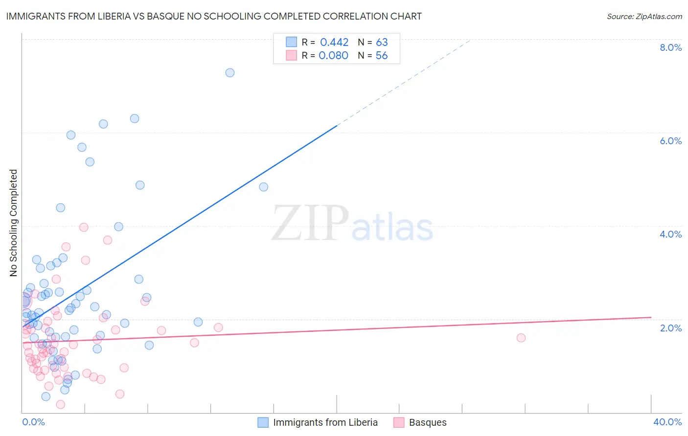 Immigrants from Liberia vs Basque No Schooling Completed