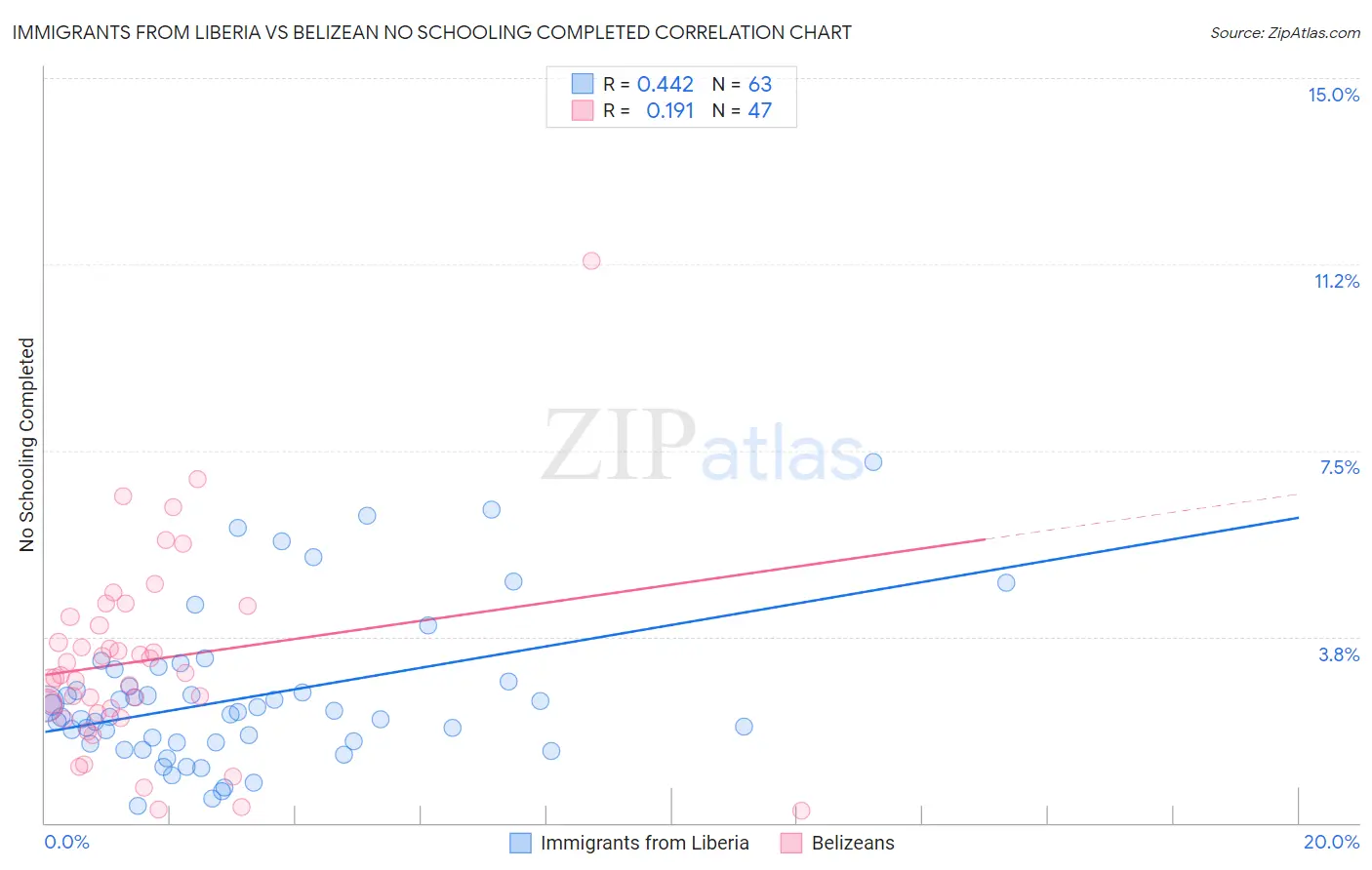 Immigrants from Liberia vs Belizean No Schooling Completed