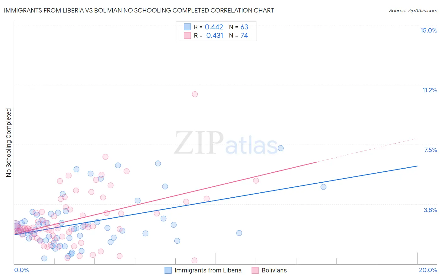 Immigrants from Liberia vs Bolivian No Schooling Completed