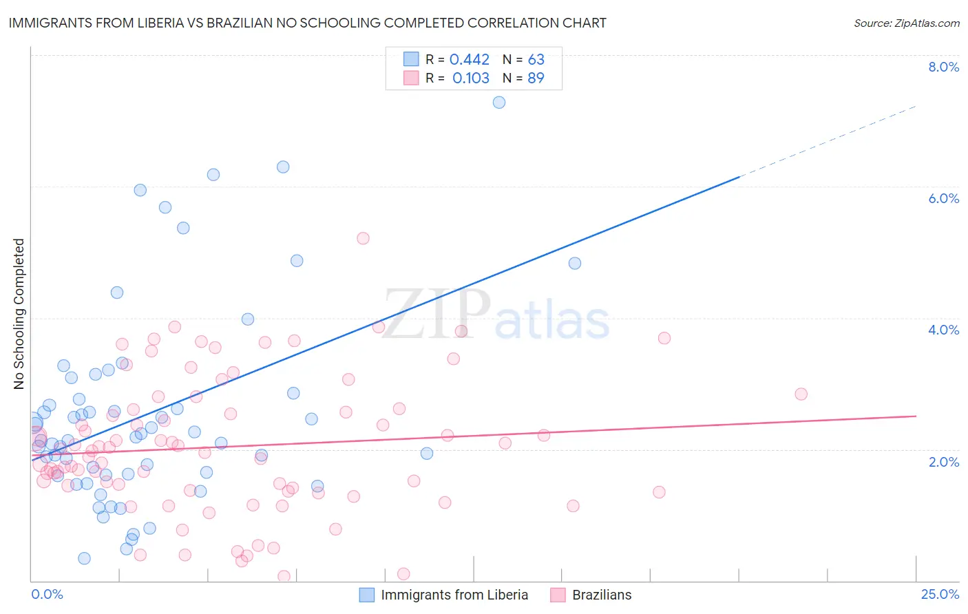 Immigrants from Liberia vs Brazilian No Schooling Completed