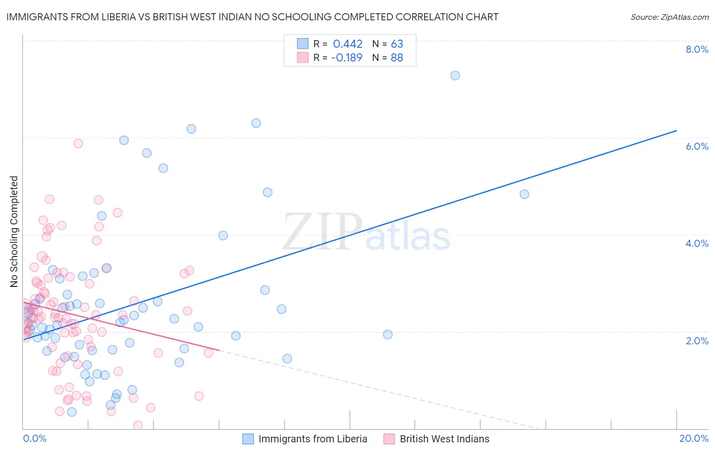 Immigrants from Liberia vs British West Indian No Schooling Completed