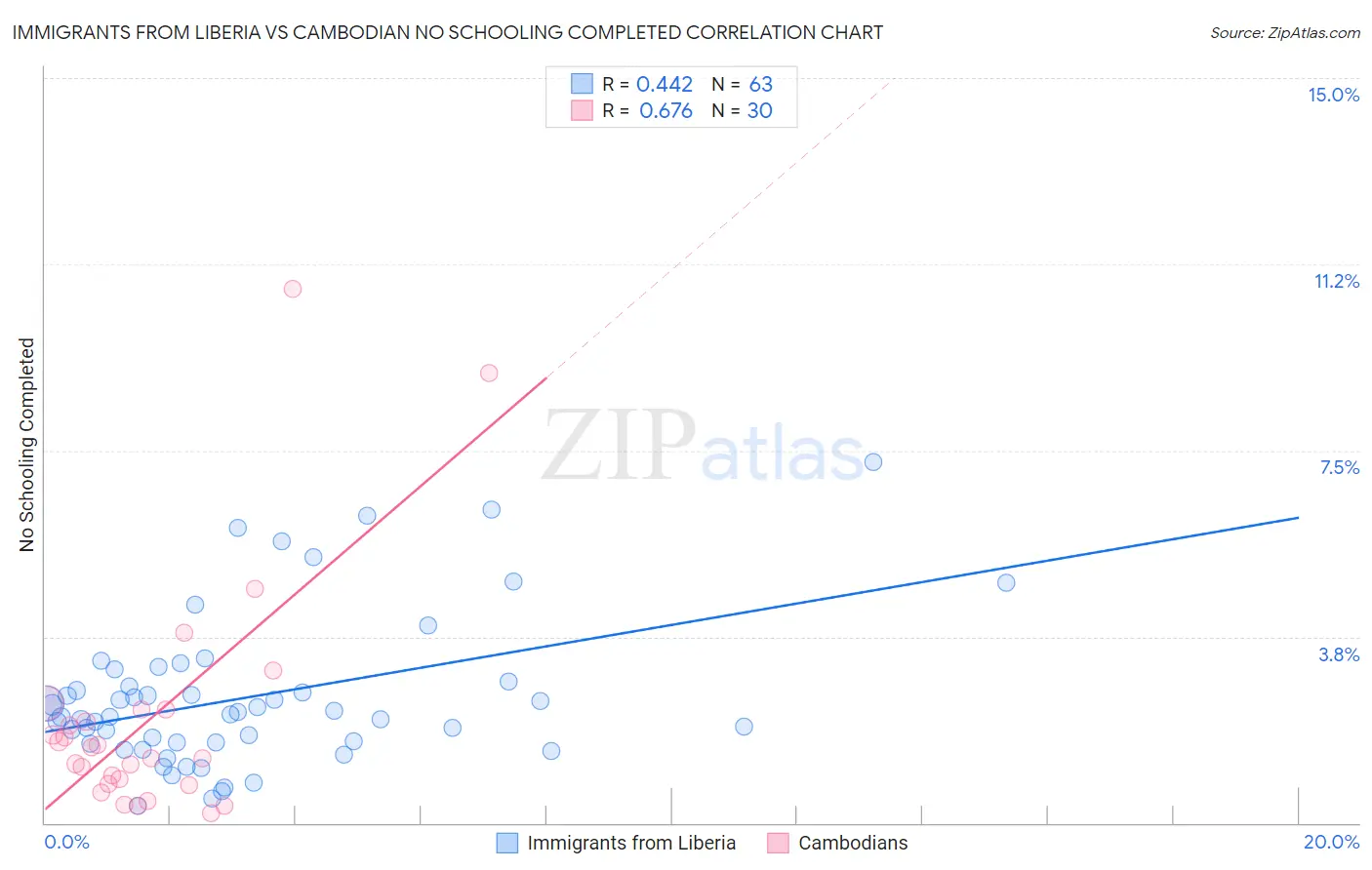 Immigrants from Liberia vs Cambodian No Schooling Completed