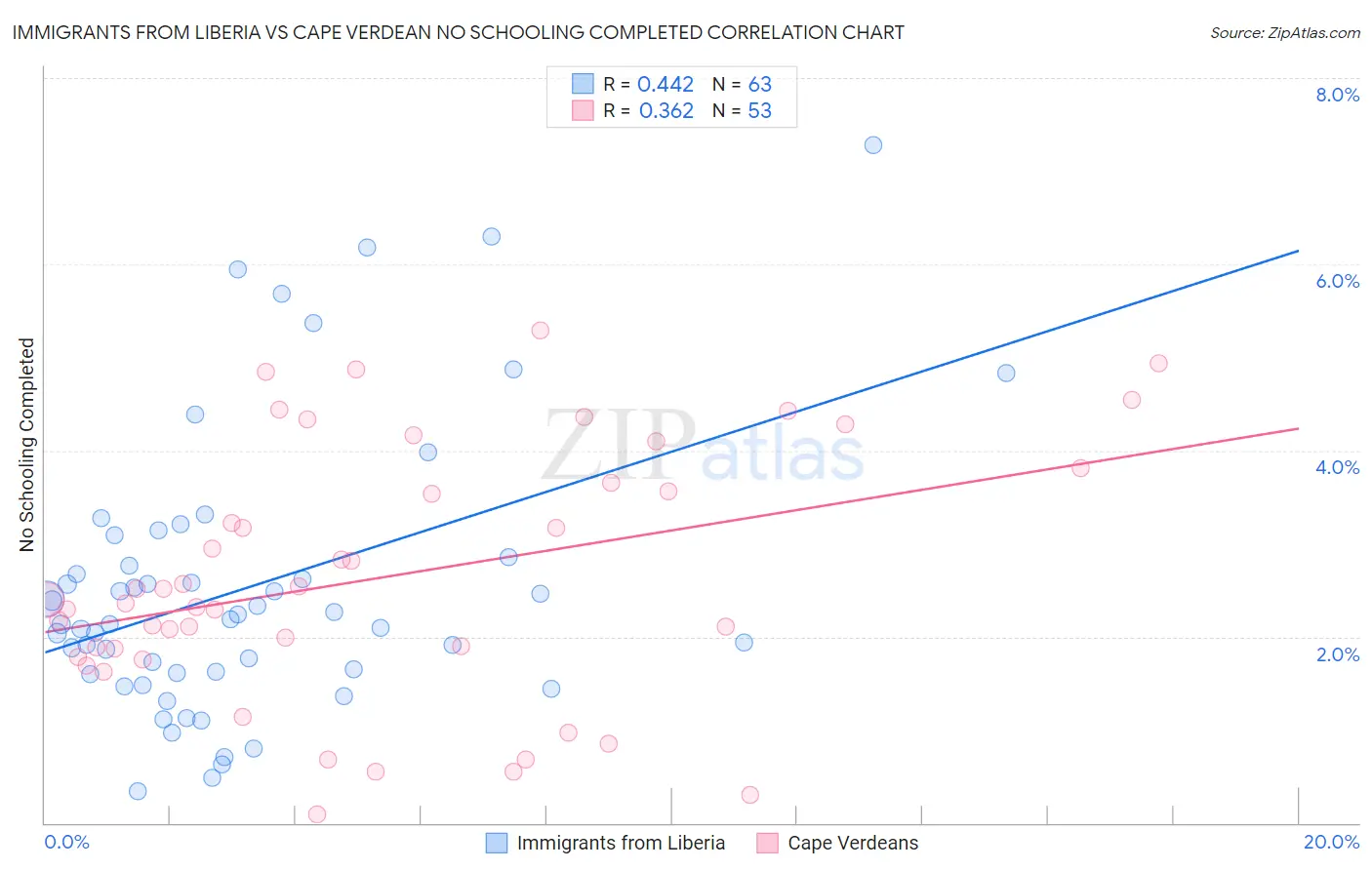 Immigrants from Liberia vs Cape Verdean No Schooling Completed