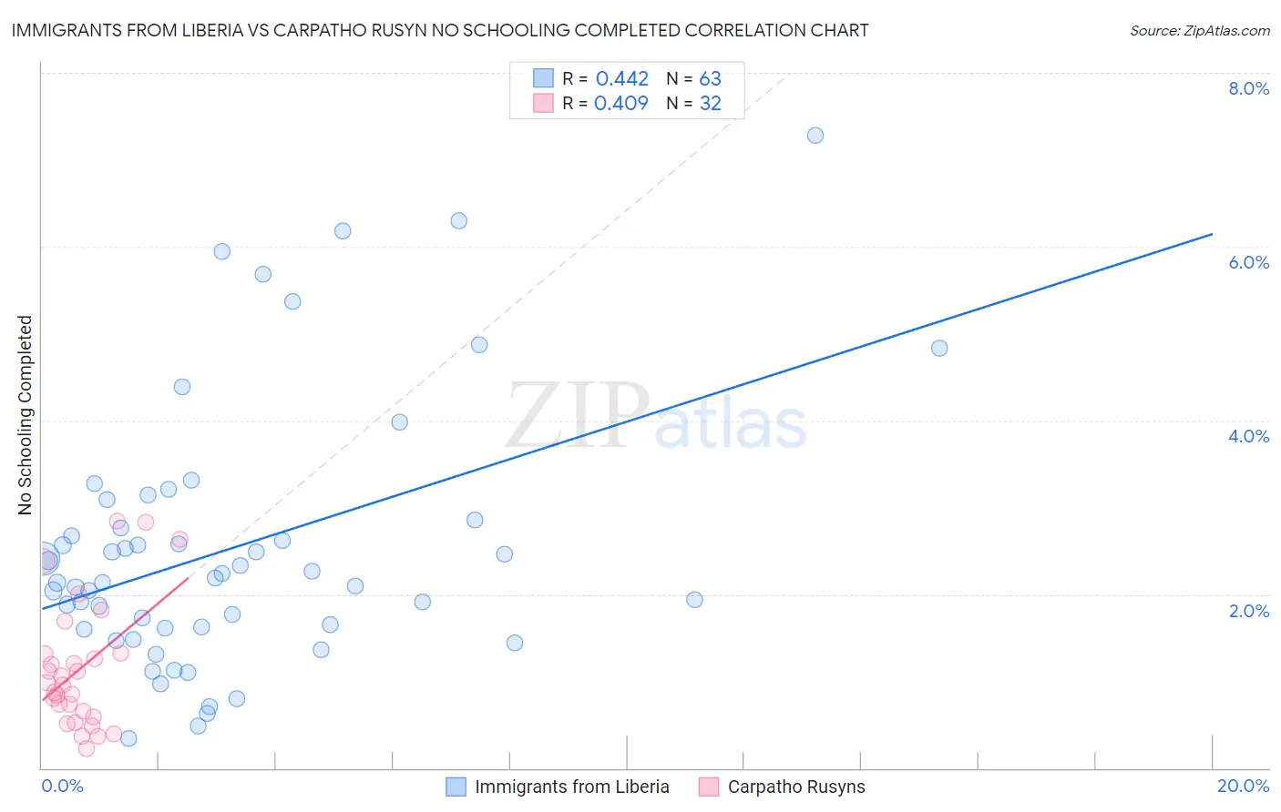 Immigrants from Liberia vs Carpatho Rusyn No Schooling Completed