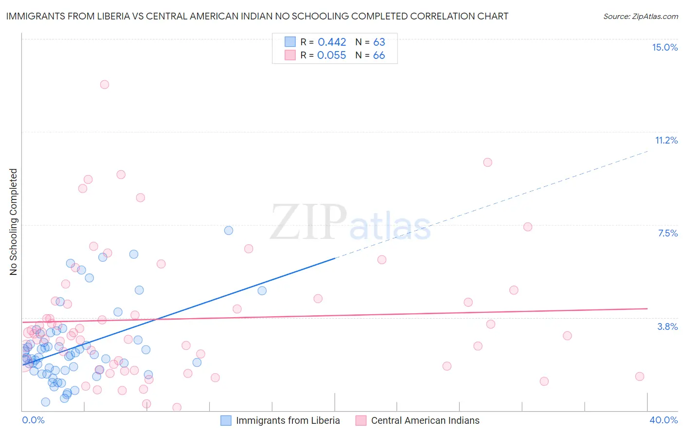 Immigrants from Liberia vs Central American Indian No Schooling Completed