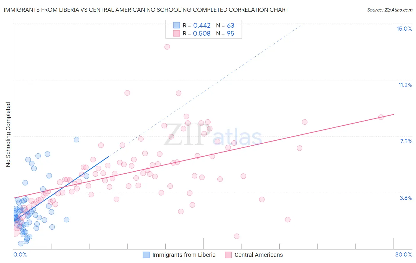 Immigrants from Liberia vs Central American No Schooling Completed