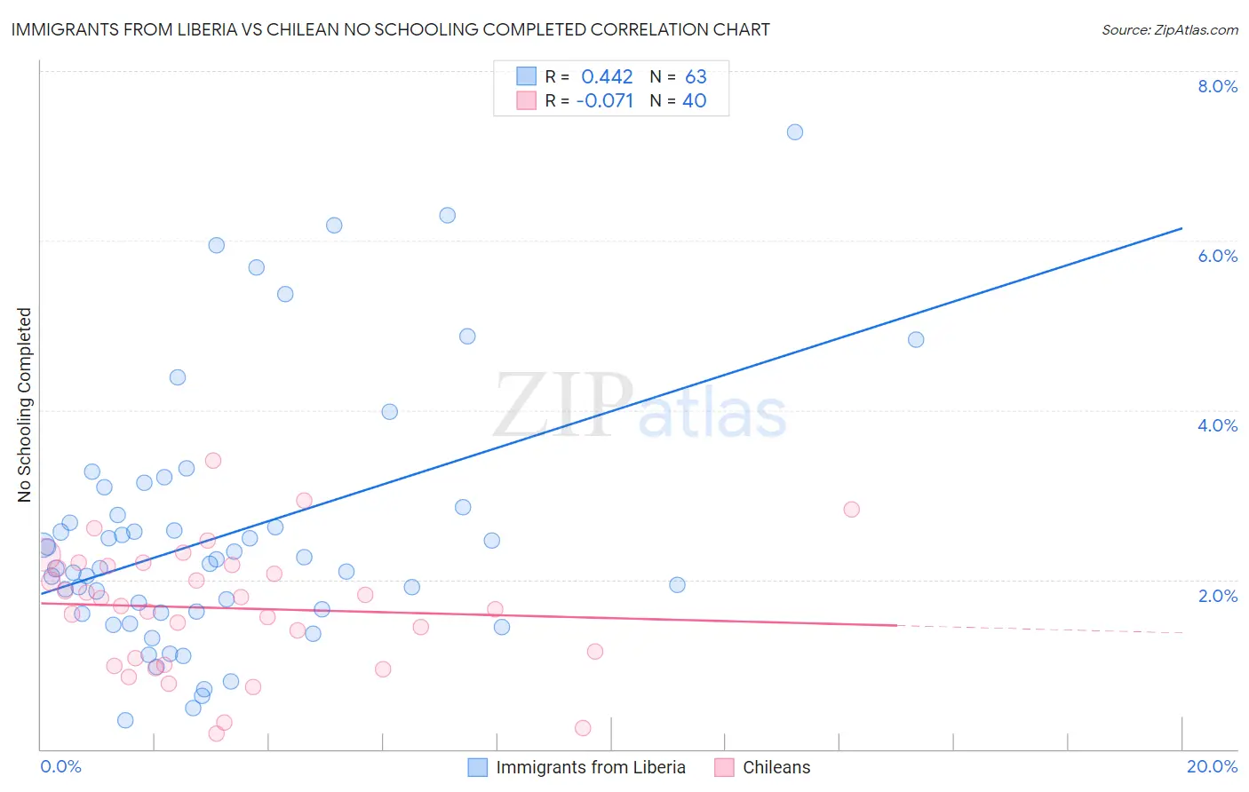 Immigrants from Liberia vs Chilean No Schooling Completed