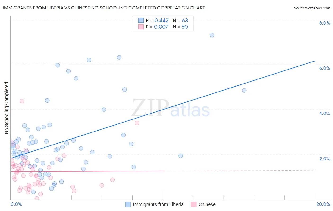 Immigrants from Liberia vs Chinese No Schooling Completed